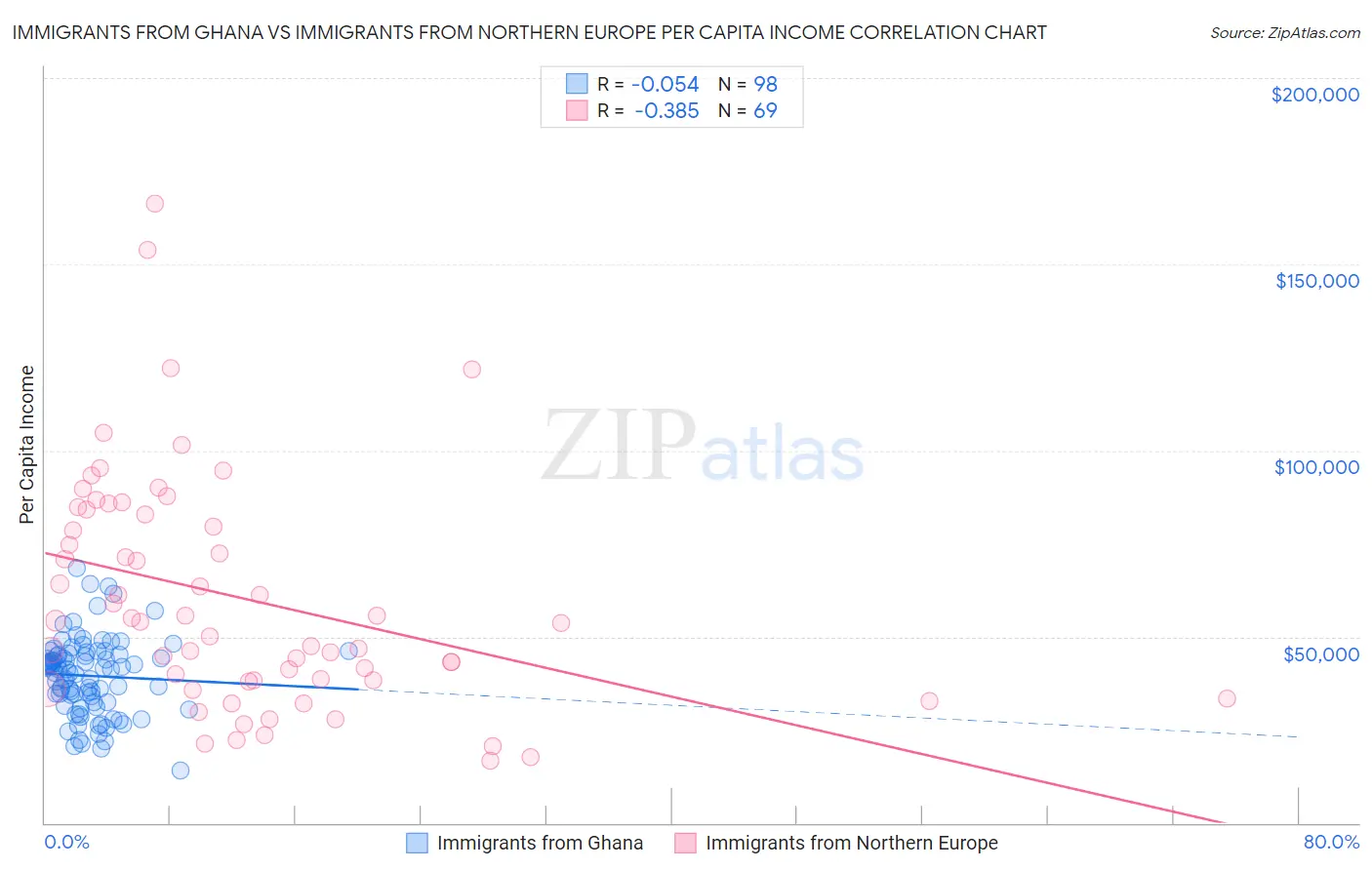 Immigrants from Ghana vs Immigrants from Northern Europe Per Capita Income