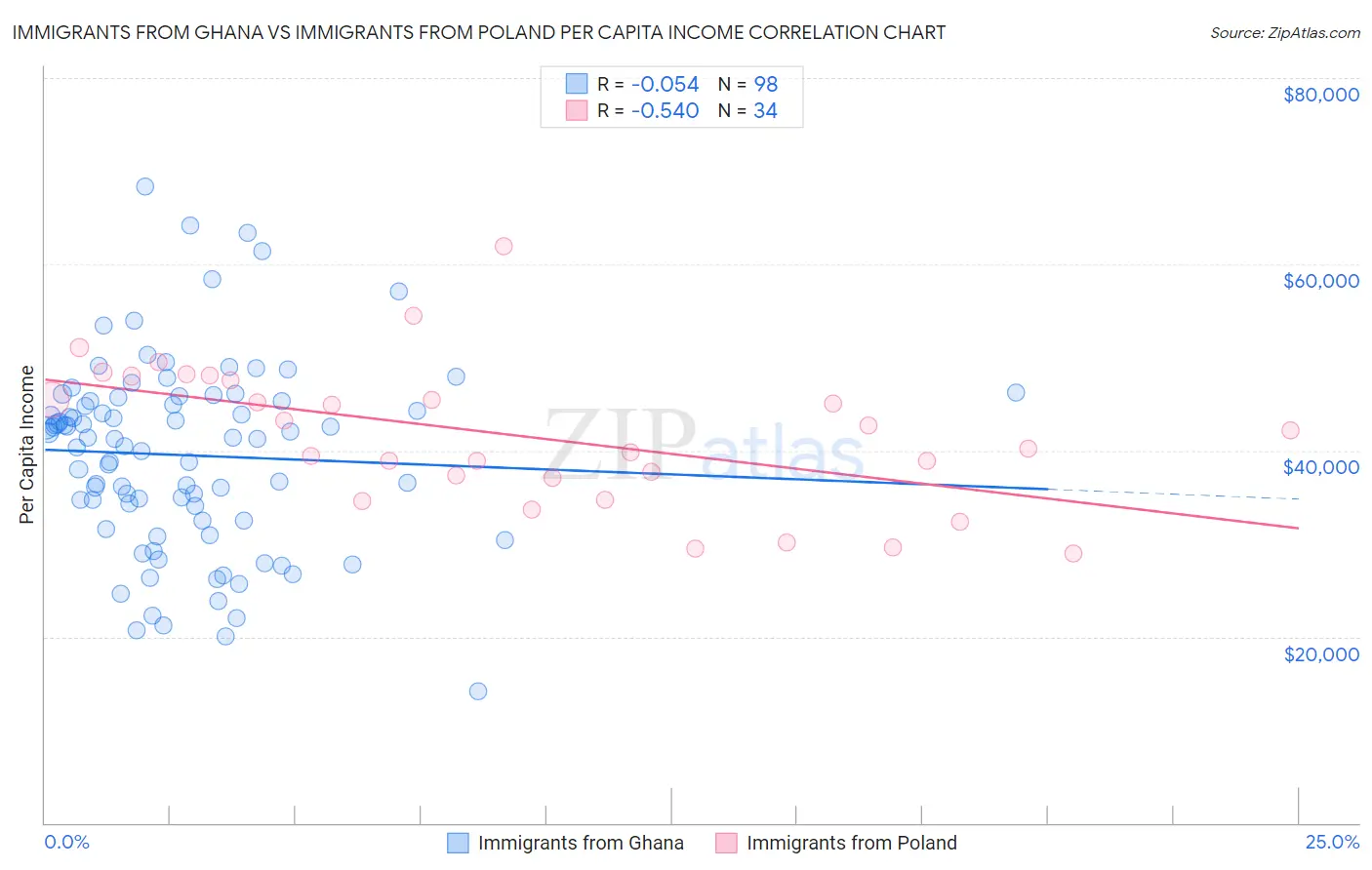 Immigrants from Ghana vs Immigrants from Poland Per Capita Income