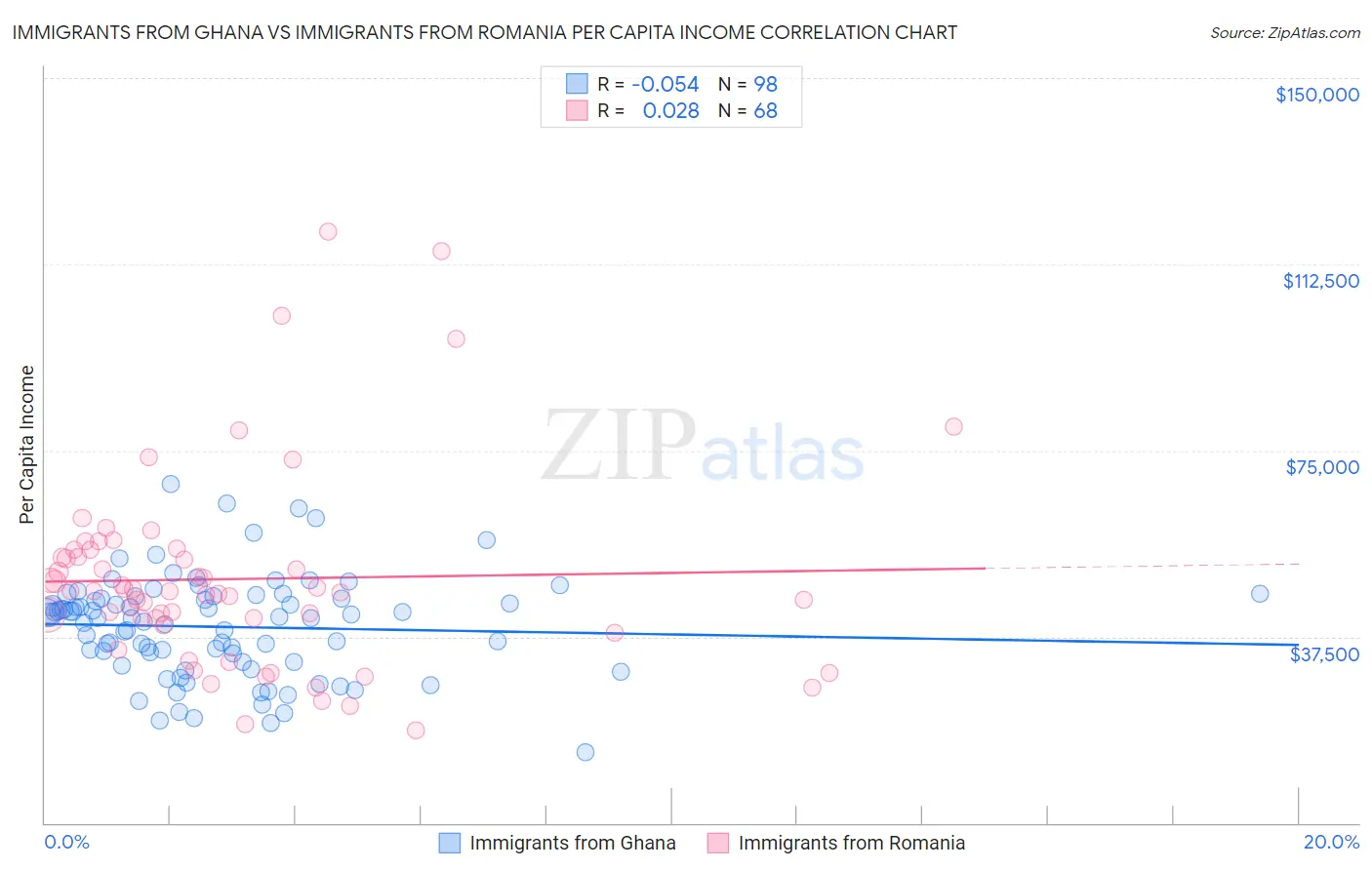 Immigrants from Ghana vs Immigrants from Romania Per Capita Income