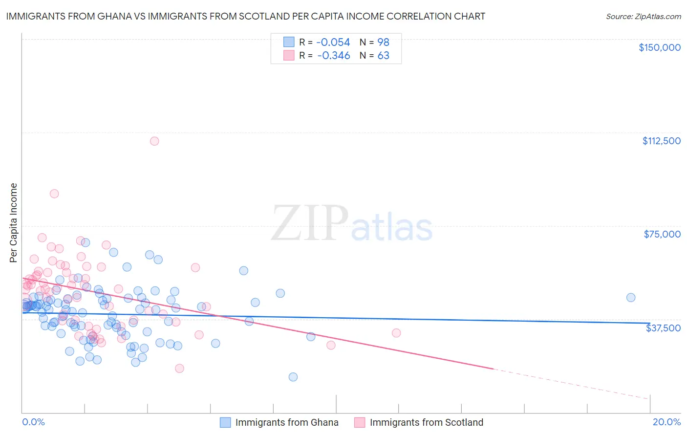 Immigrants from Ghana vs Immigrants from Scotland Per Capita Income