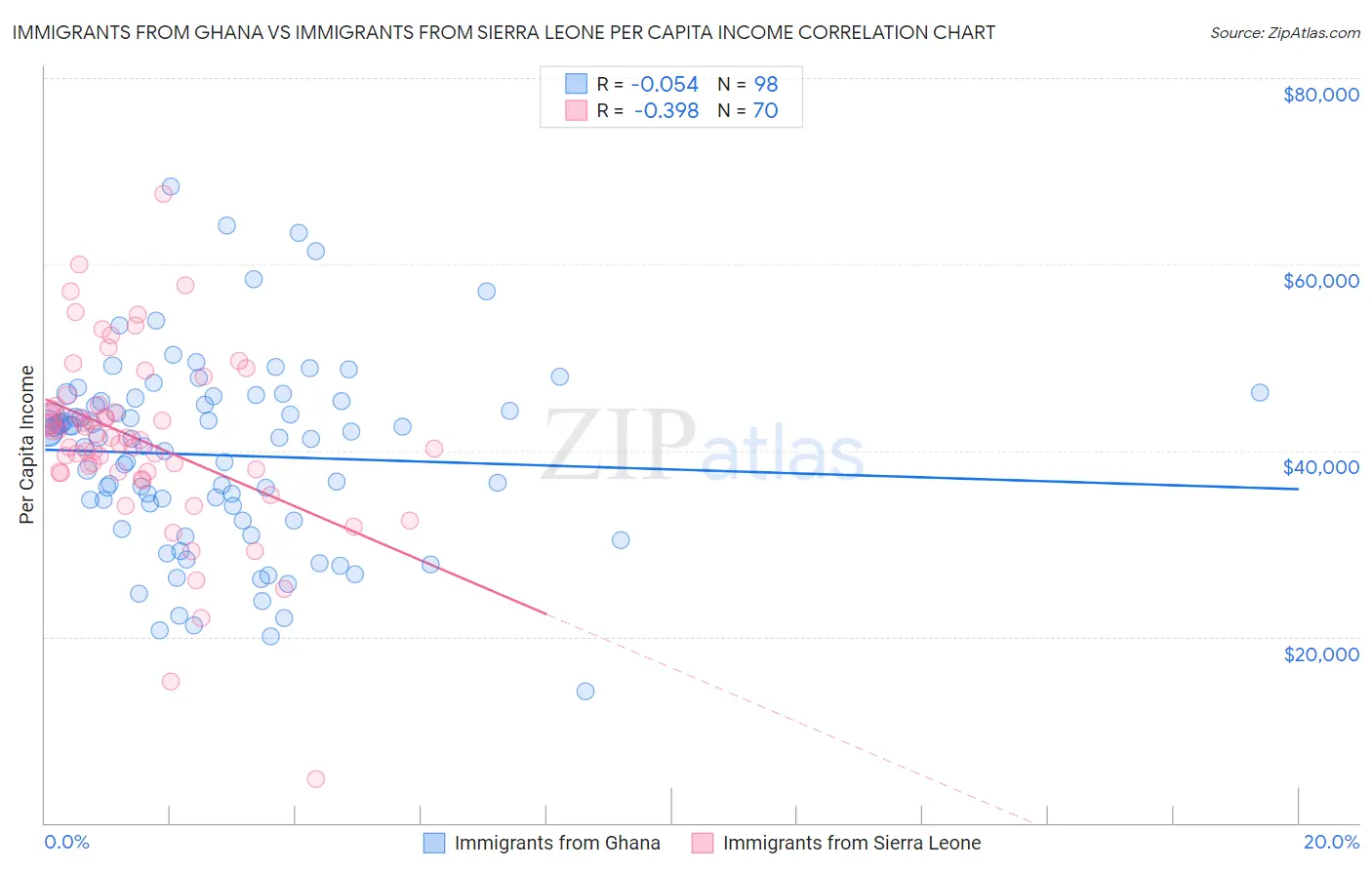 Immigrants from Ghana vs Immigrants from Sierra Leone Per Capita Income