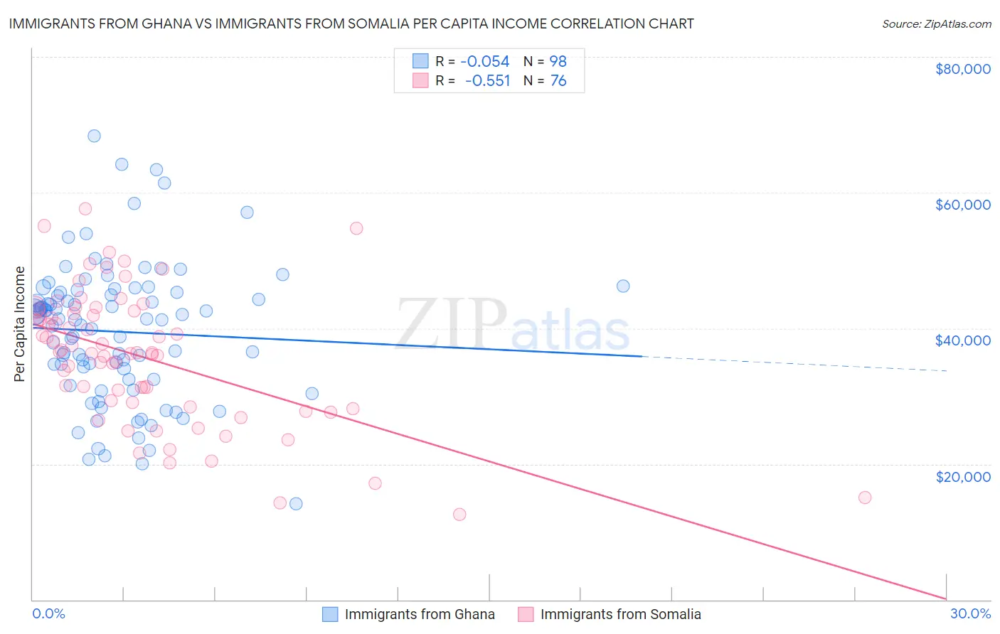 Immigrants from Ghana vs Immigrants from Somalia Per Capita Income