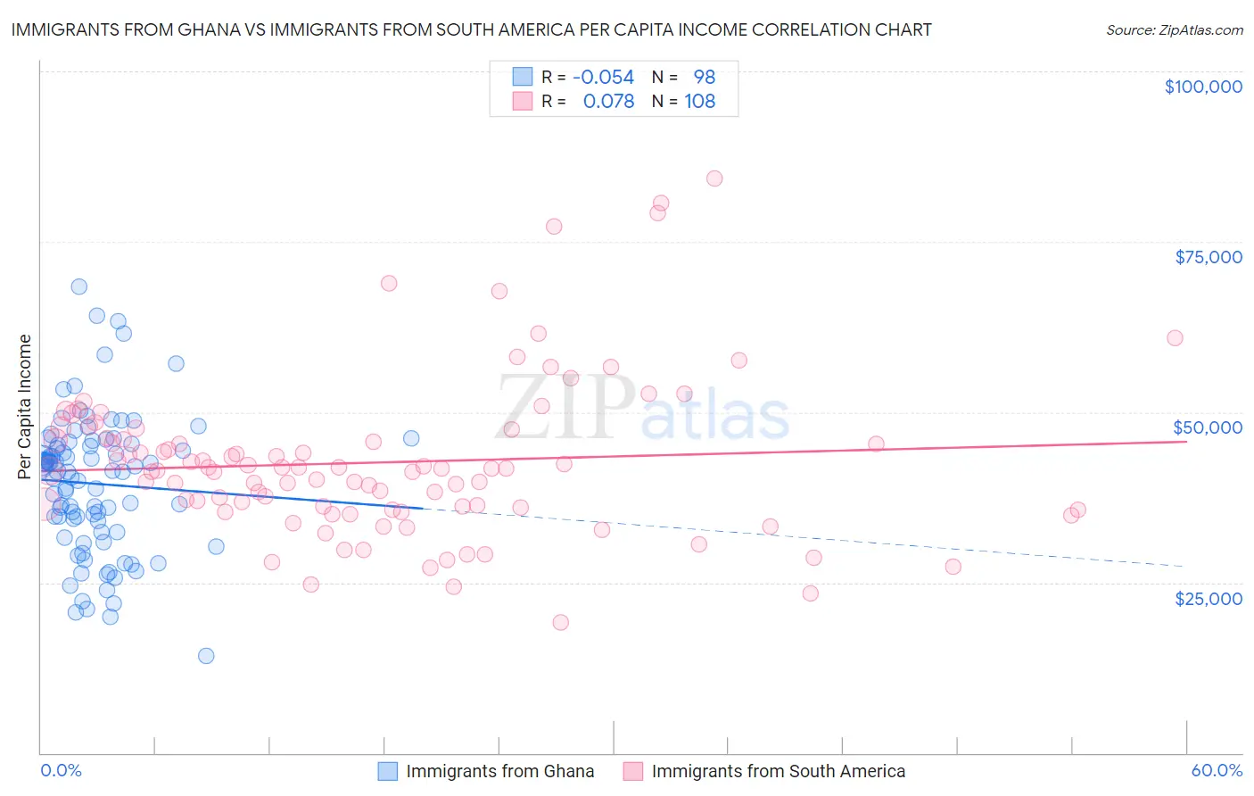 Immigrants from Ghana vs Immigrants from South America Per Capita Income