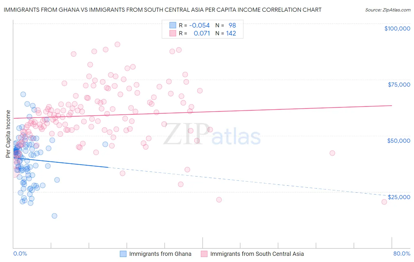 Immigrants from Ghana vs Immigrants from South Central Asia Per Capita Income