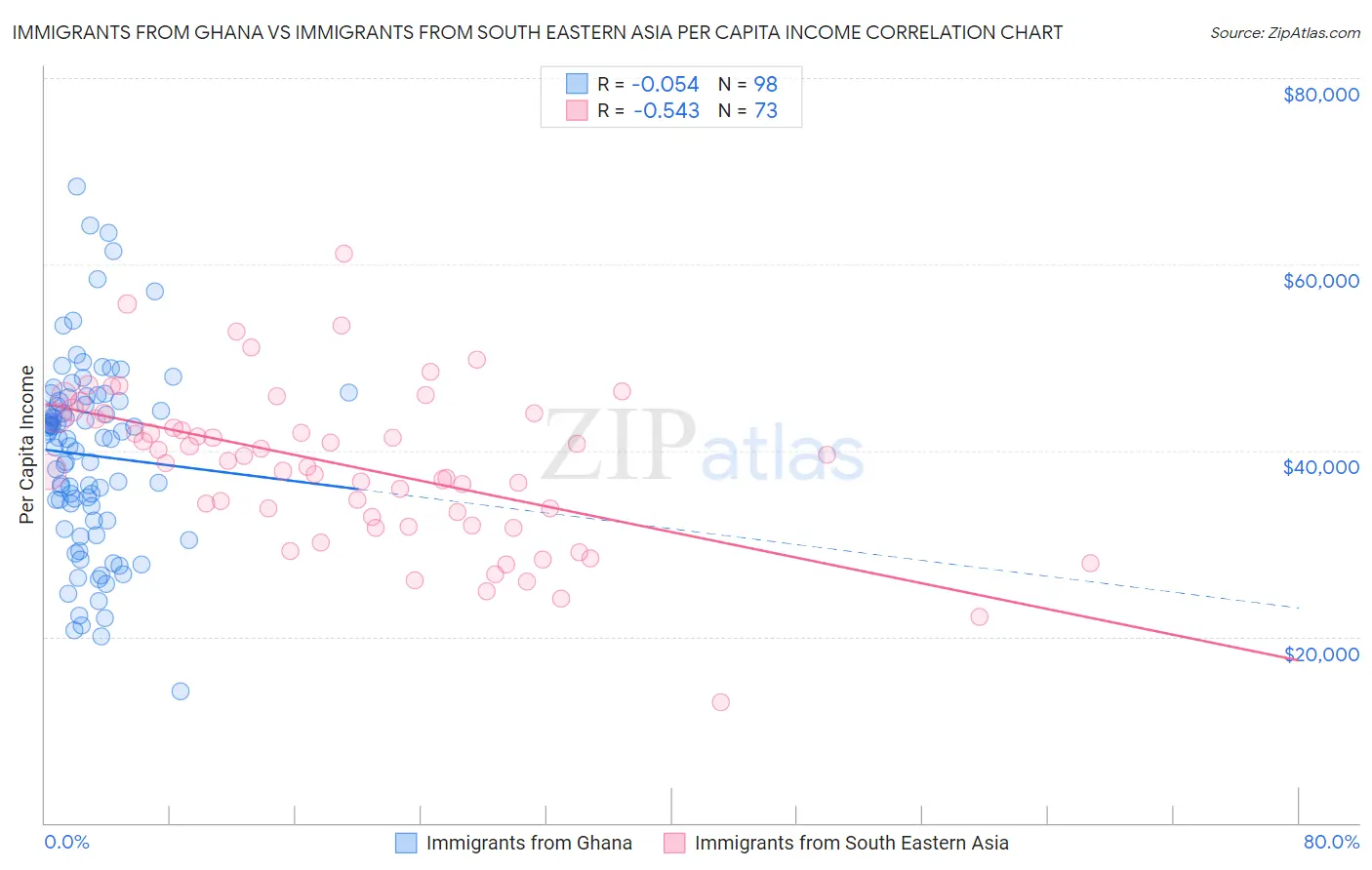 Immigrants from Ghana vs Immigrants from South Eastern Asia Per Capita Income