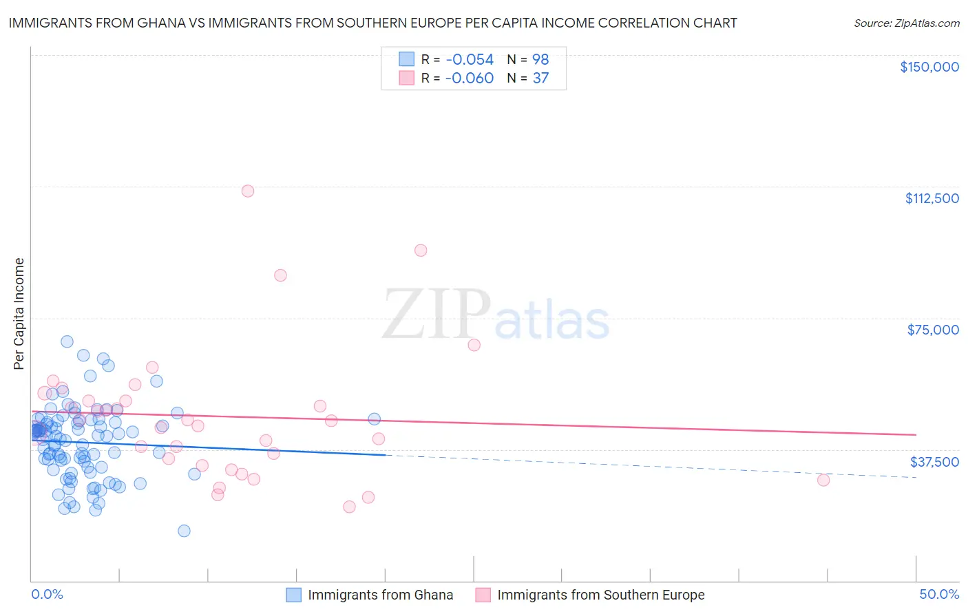 Immigrants from Ghana vs Immigrants from Southern Europe Per Capita Income