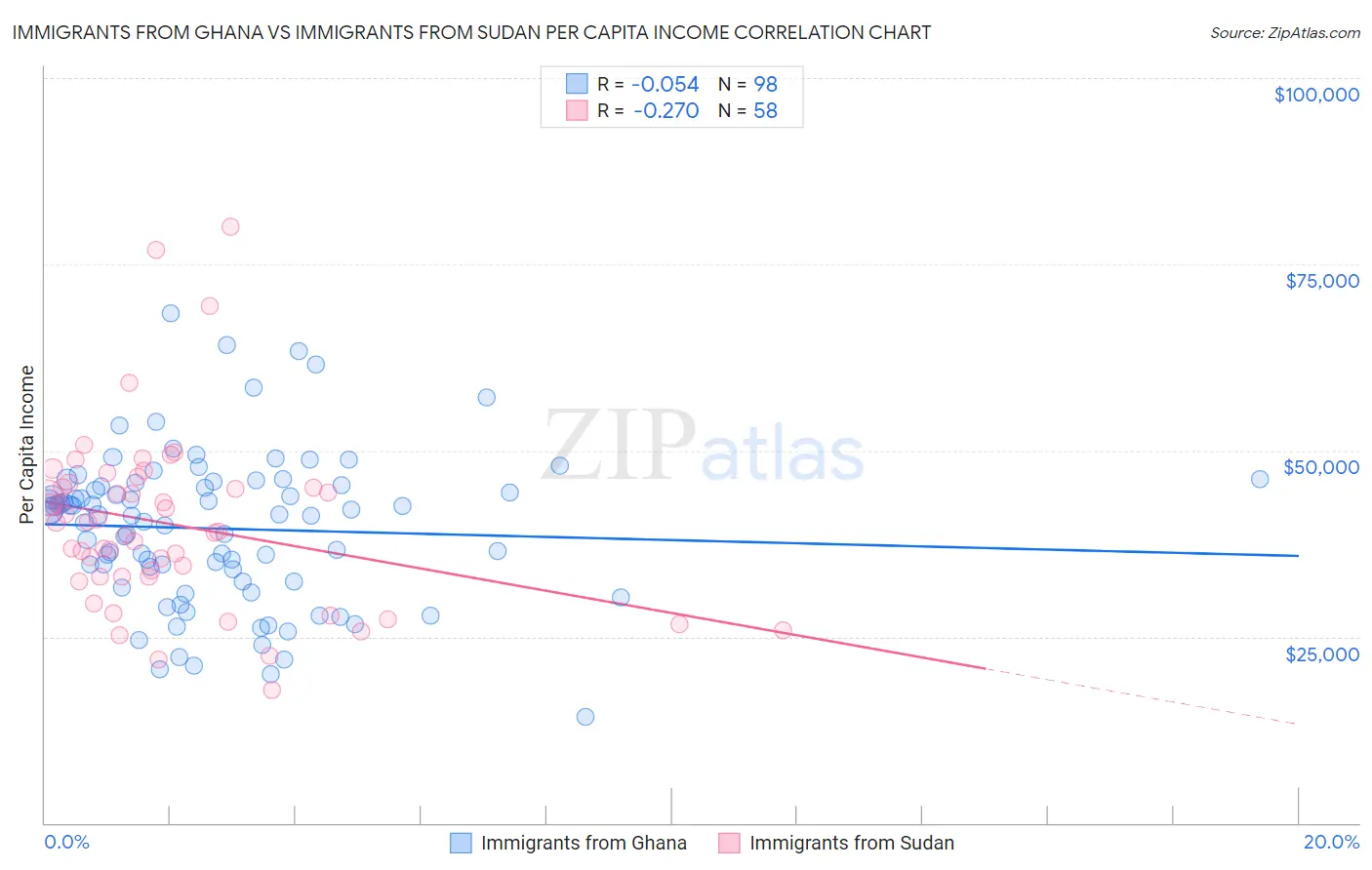 Immigrants from Ghana vs Immigrants from Sudan Per Capita Income