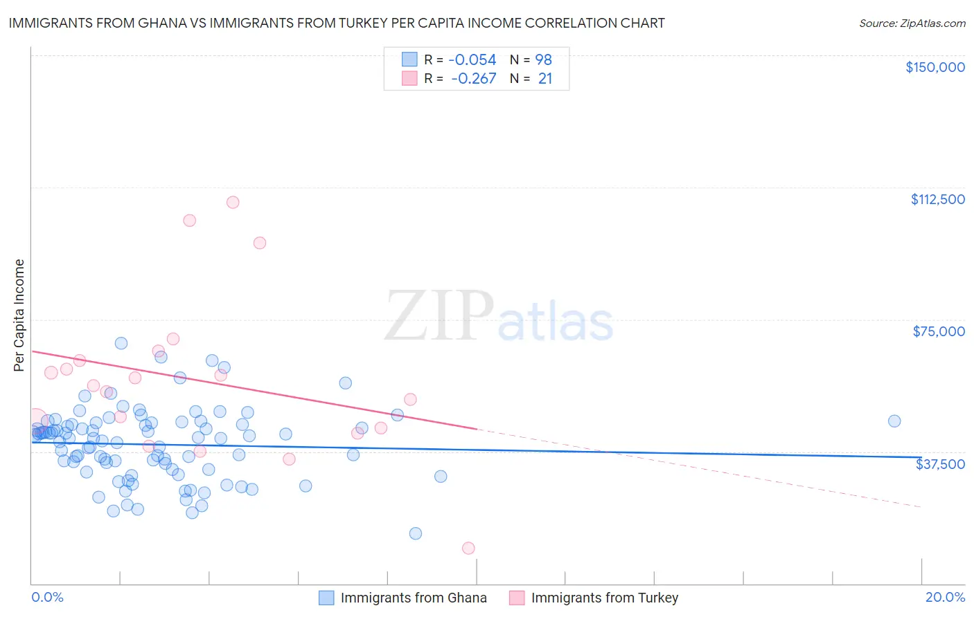 Immigrants from Ghana vs Immigrants from Turkey Per Capita Income