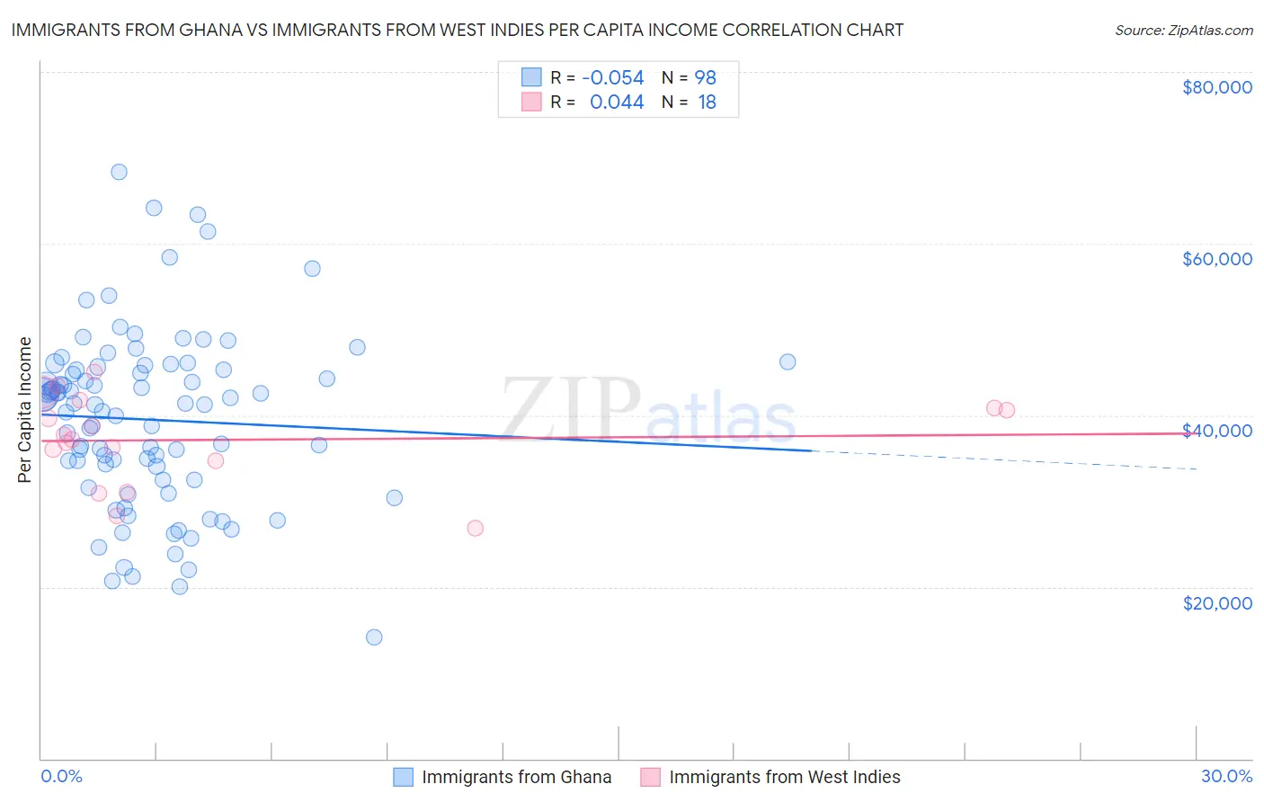Immigrants from Ghana vs Immigrants from West Indies Per Capita Income