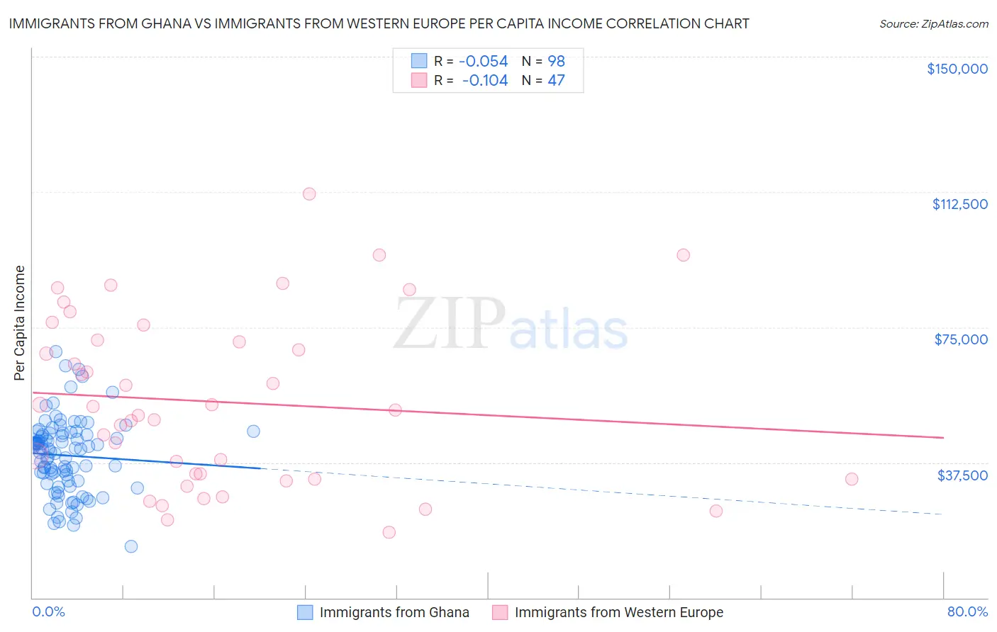 Immigrants from Ghana vs Immigrants from Western Europe Per Capita Income