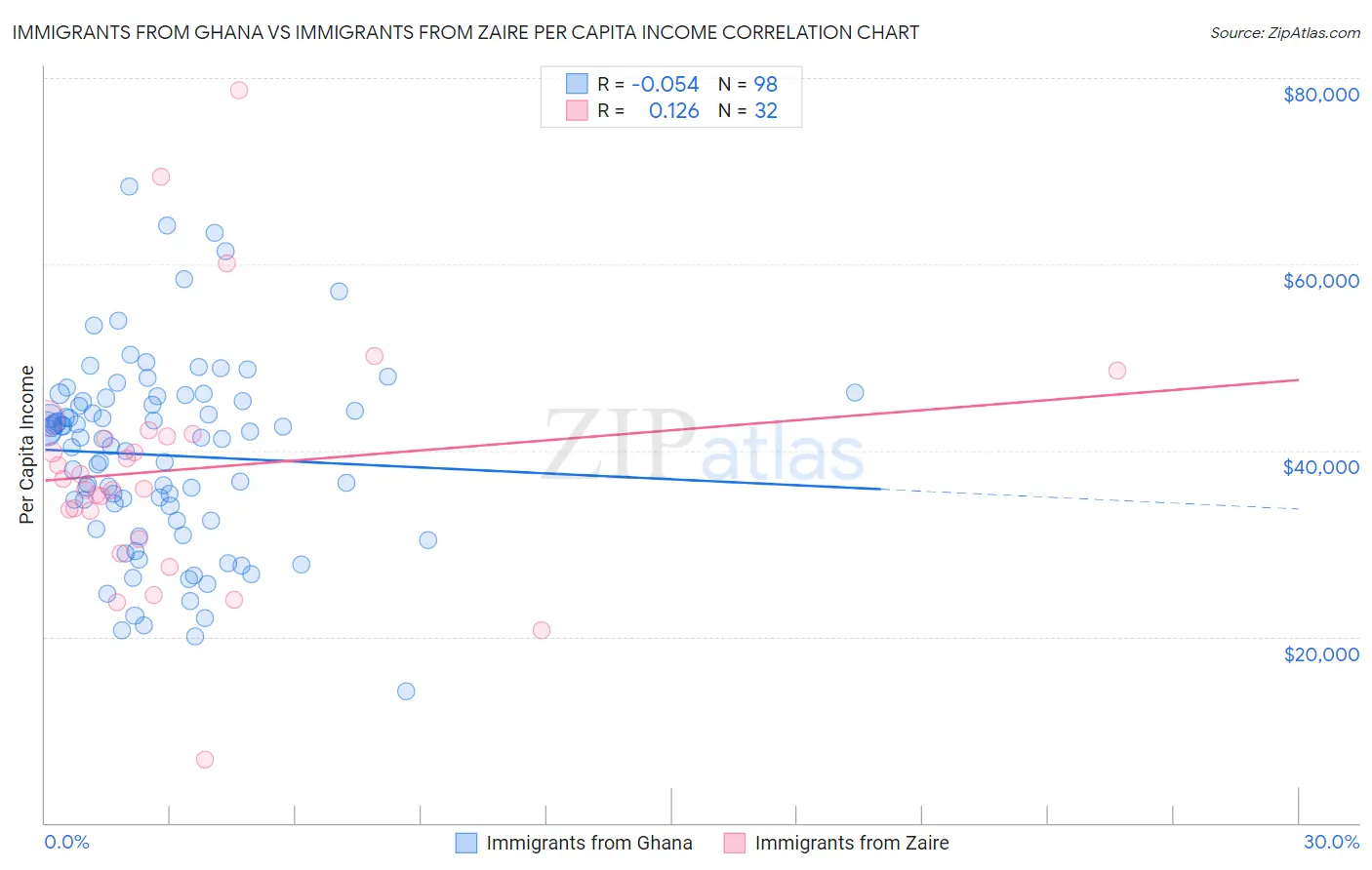 Immigrants from Ghana vs Immigrants from Zaire Per Capita Income