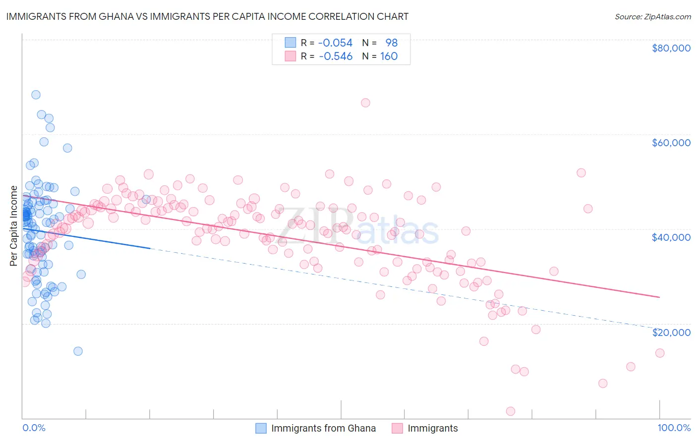 Immigrants from Ghana vs Immigrants Per Capita Income