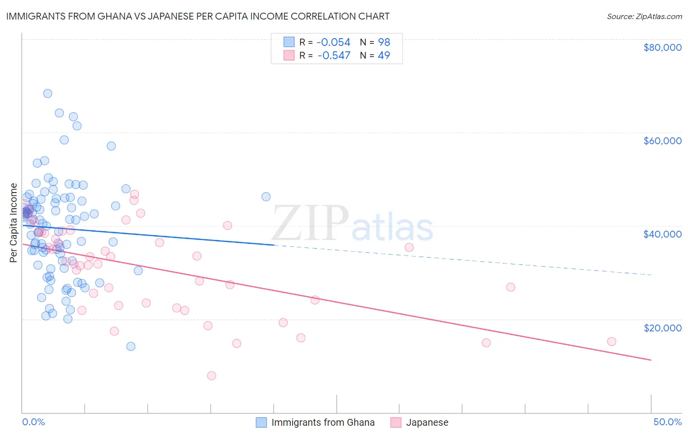 Immigrants from Ghana vs Japanese Per Capita Income