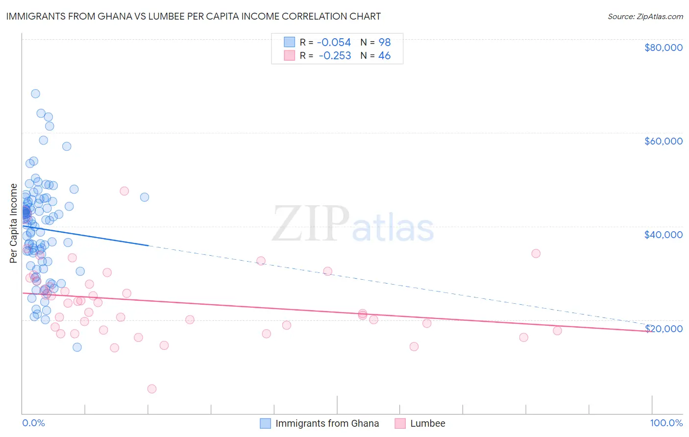 Immigrants from Ghana vs Lumbee Per Capita Income