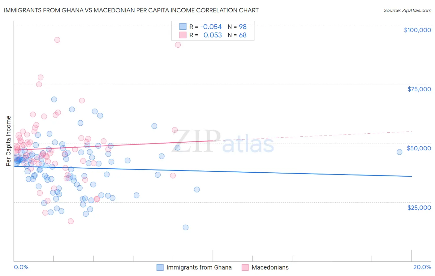Immigrants from Ghana vs Macedonian Per Capita Income