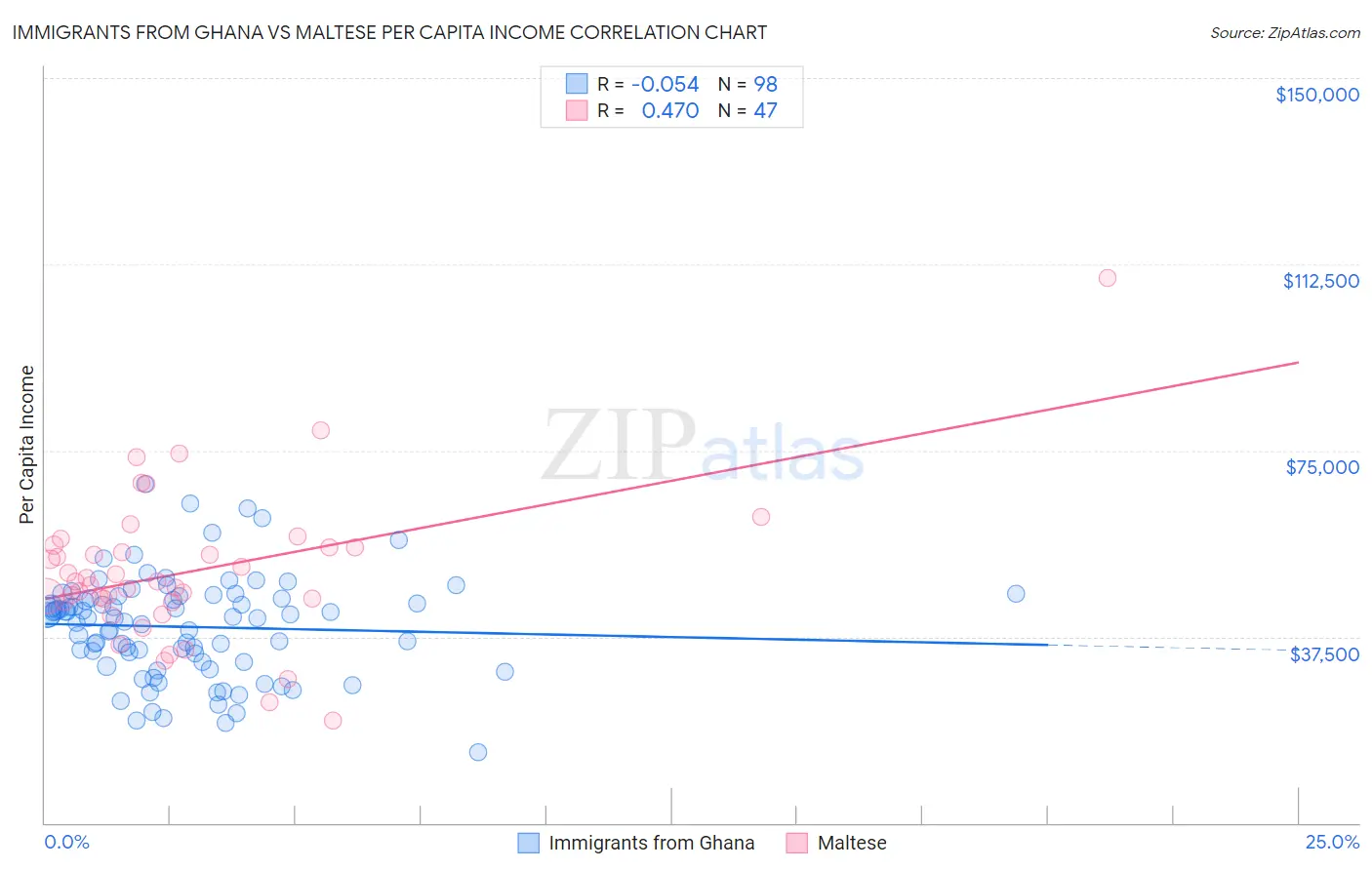 Immigrants from Ghana vs Maltese Per Capita Income