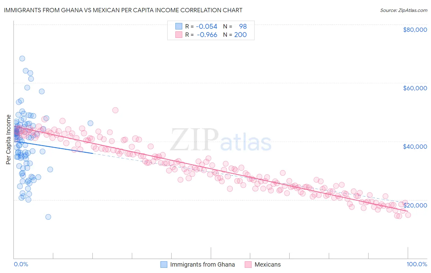 Immigrants from Ghana vs Mexican Per Capita Income