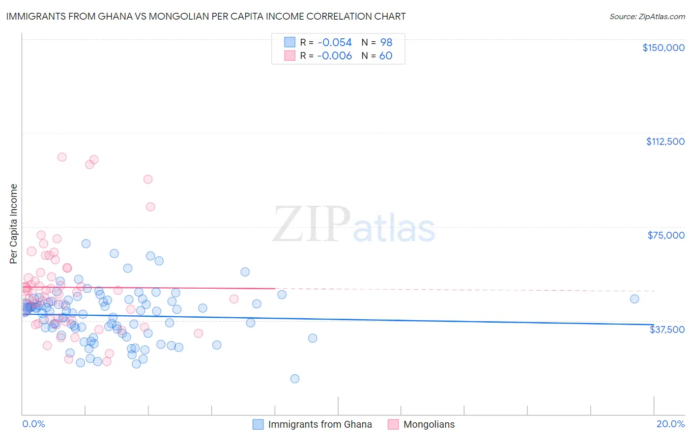 Immigrants from Ghana vs Mongolian Per Capita Income