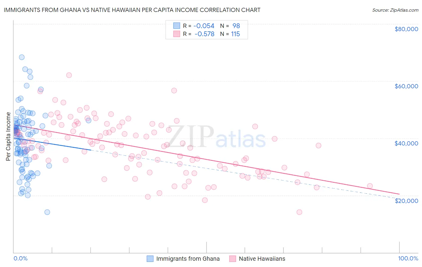 Immigrants from Ghana vs Native Hawaiian Per Capita Income