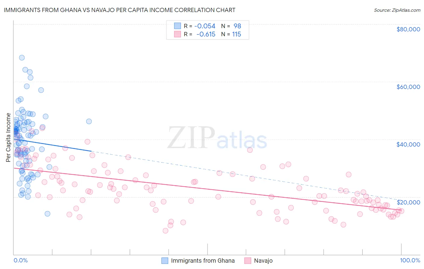 Immigrants from Ghana vs Navajo Per Capita Income