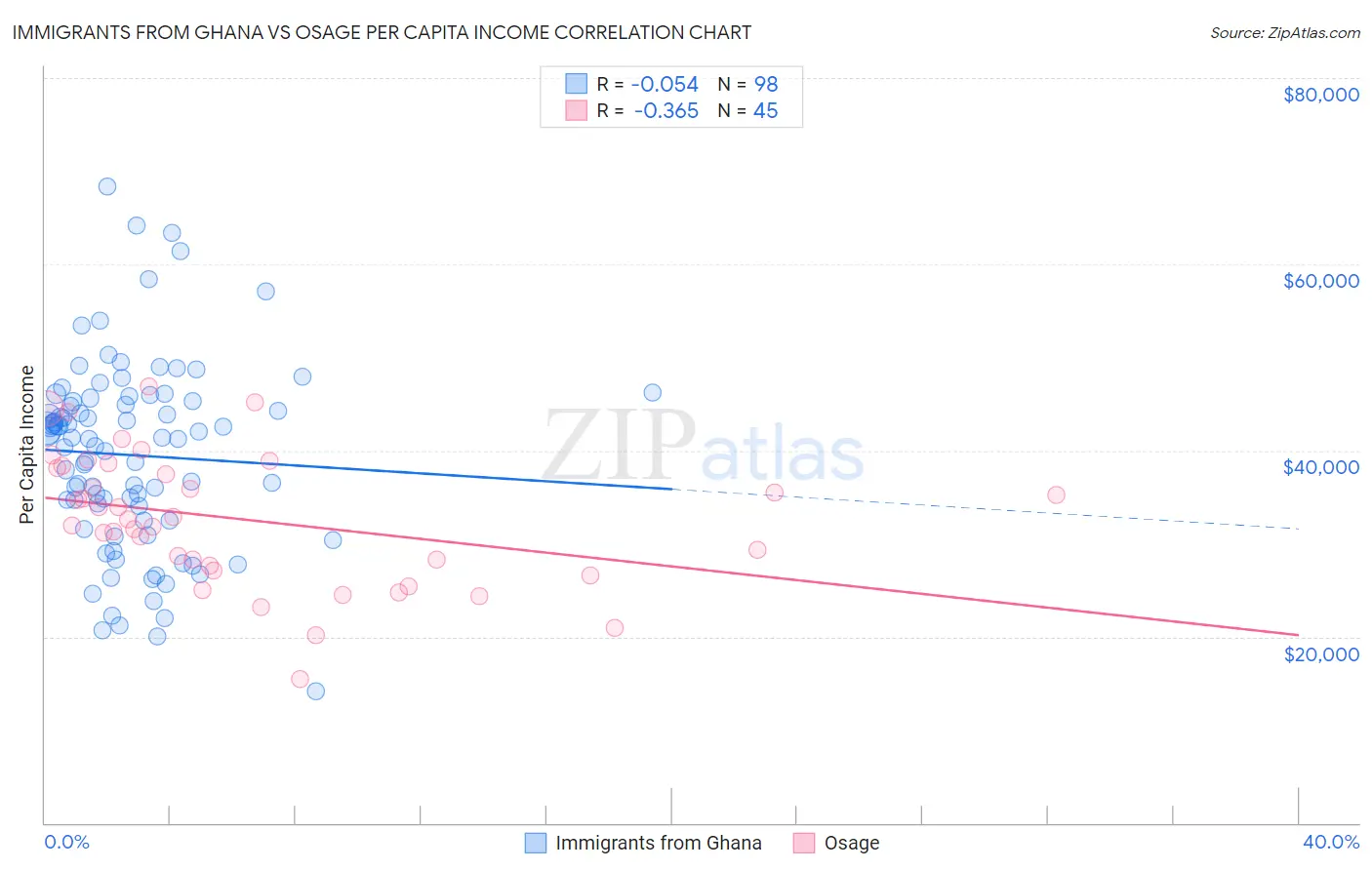 Immigrants from Ghana vs Osage Per Capita Income