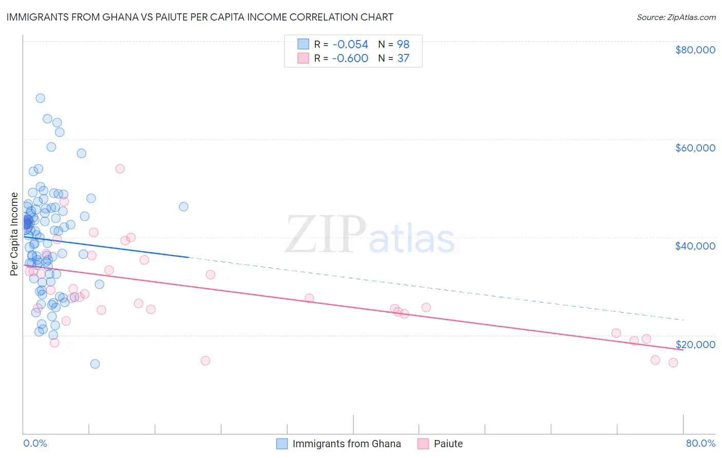 Immigrants from Ghana vs Paiute Per Capita Income