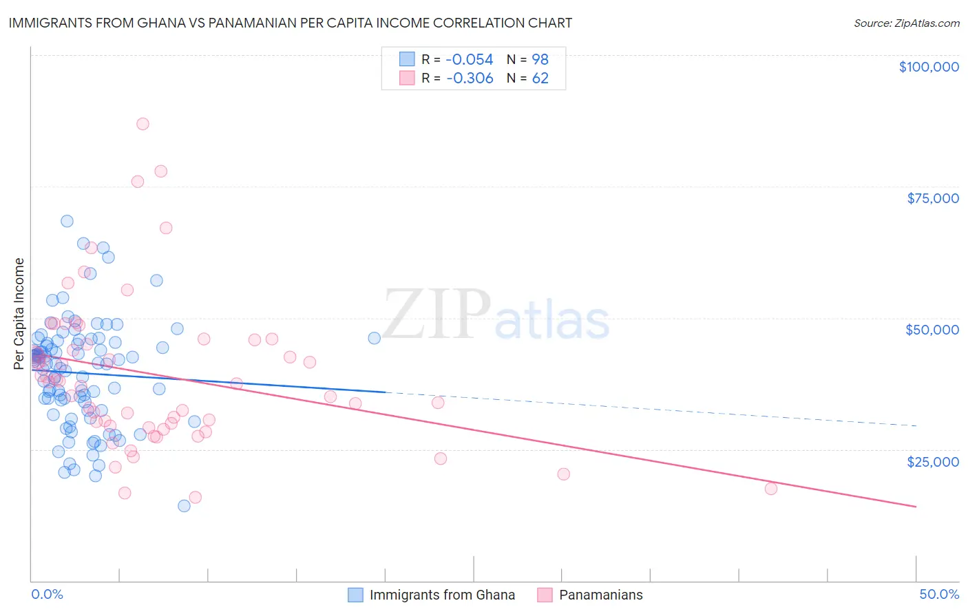 Immigrants from Ghana vs Panamanian Per Capita Income