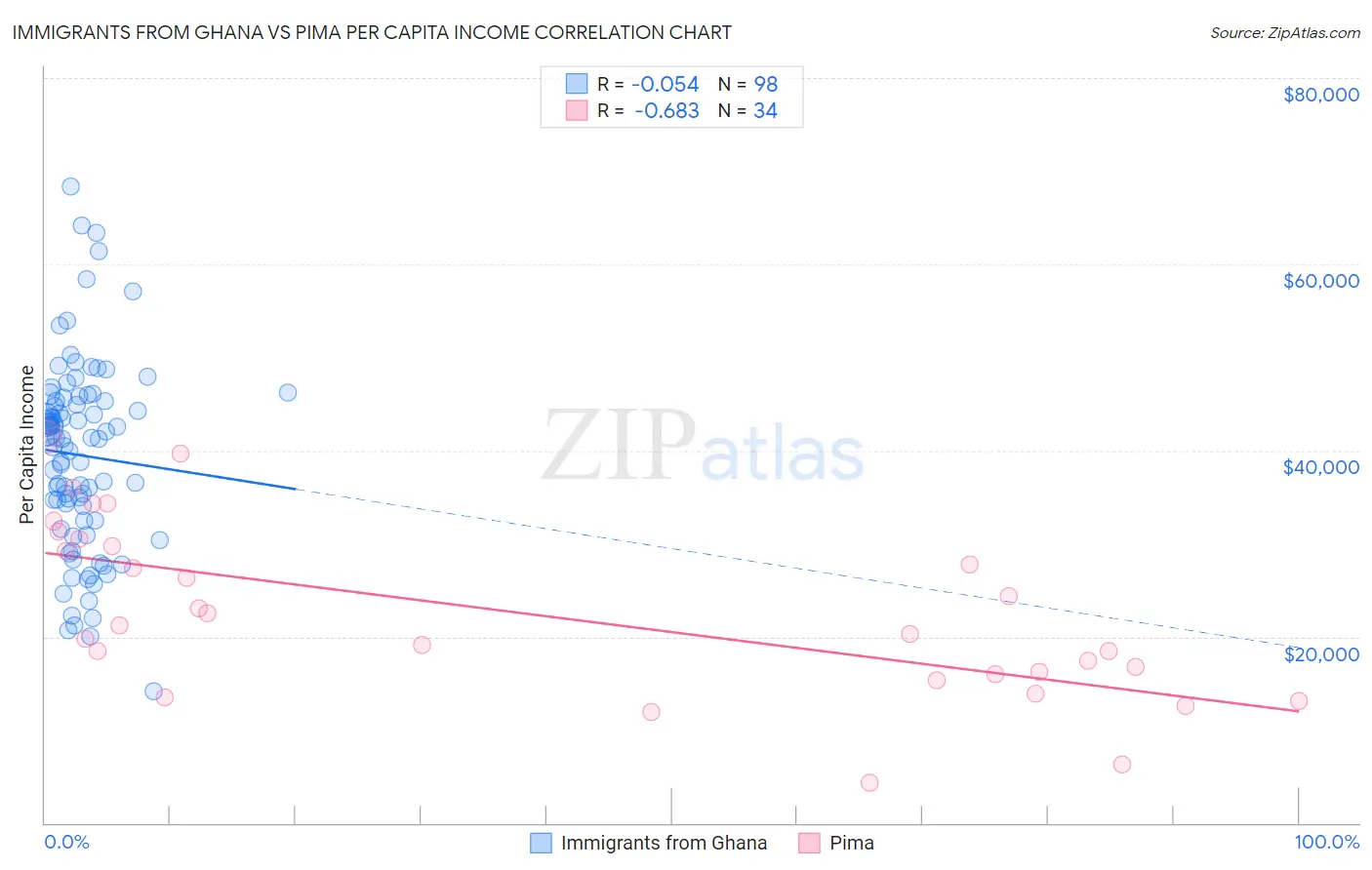 Immigrants from Ghana vs Pima Per Capita Income