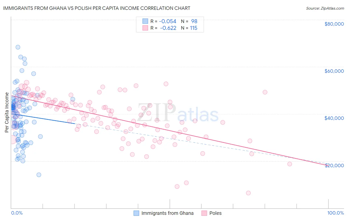 Immigrants from Ghana vs Polish Per Capita Income