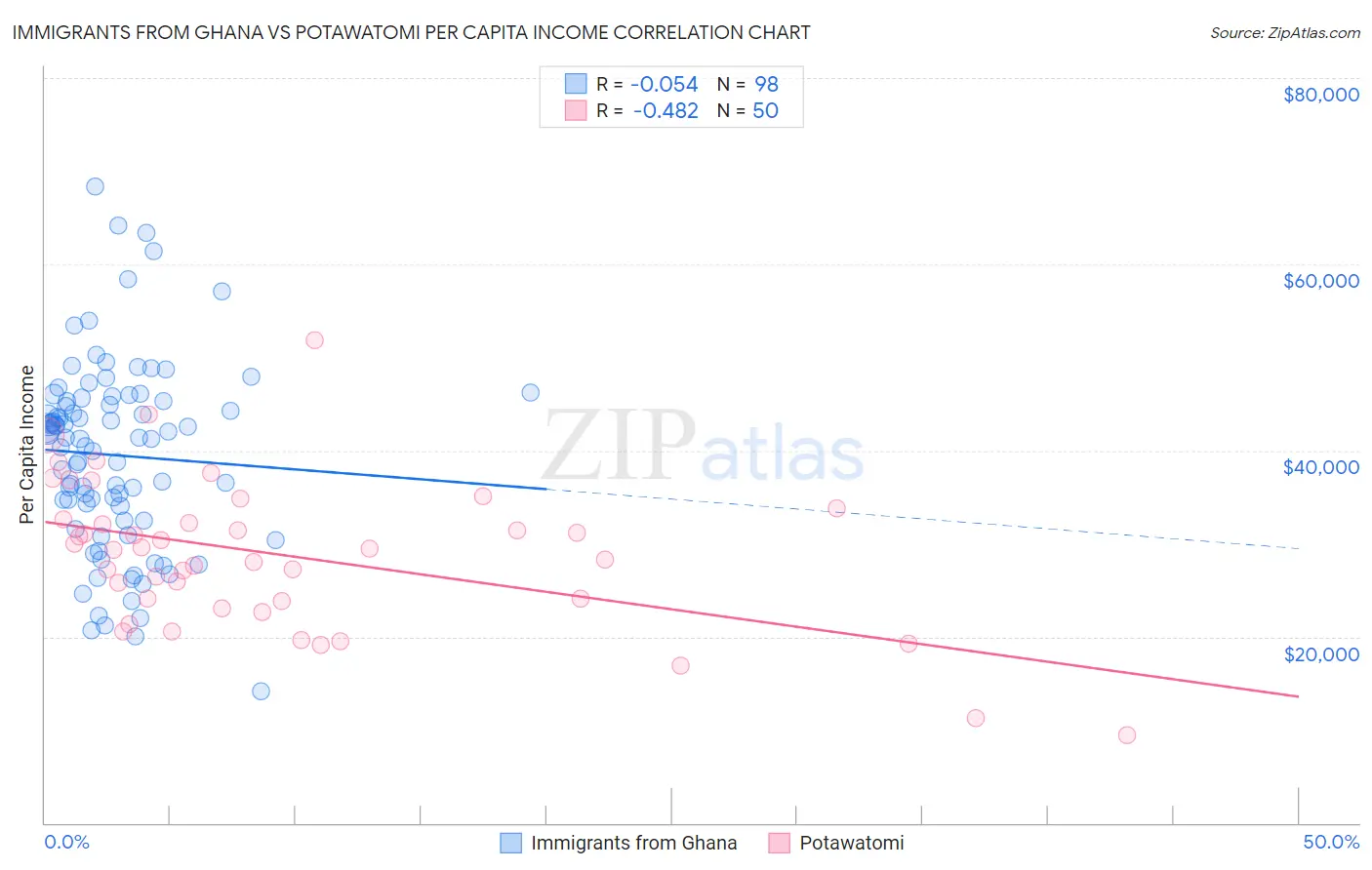 Immigrants from Ghana vs Potawatomi Per Capita Income