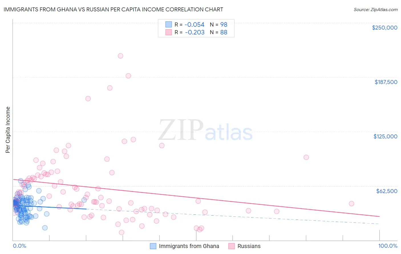 Immigrants from Ghana vs Russian Per Capita Income