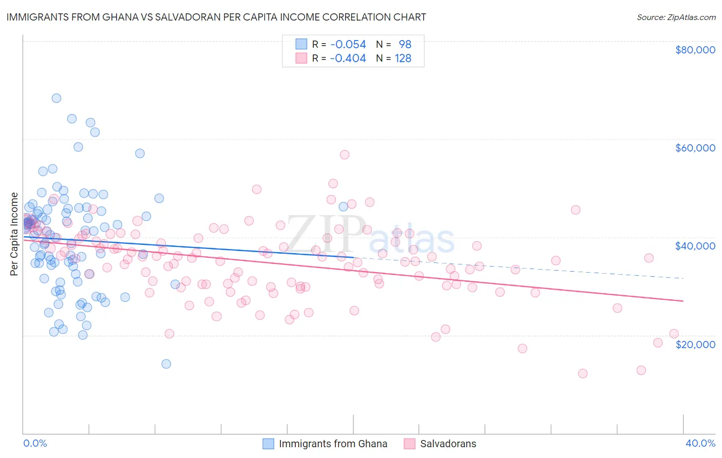 Immigrants from Ghana vs Salvadoran Per Capita Income