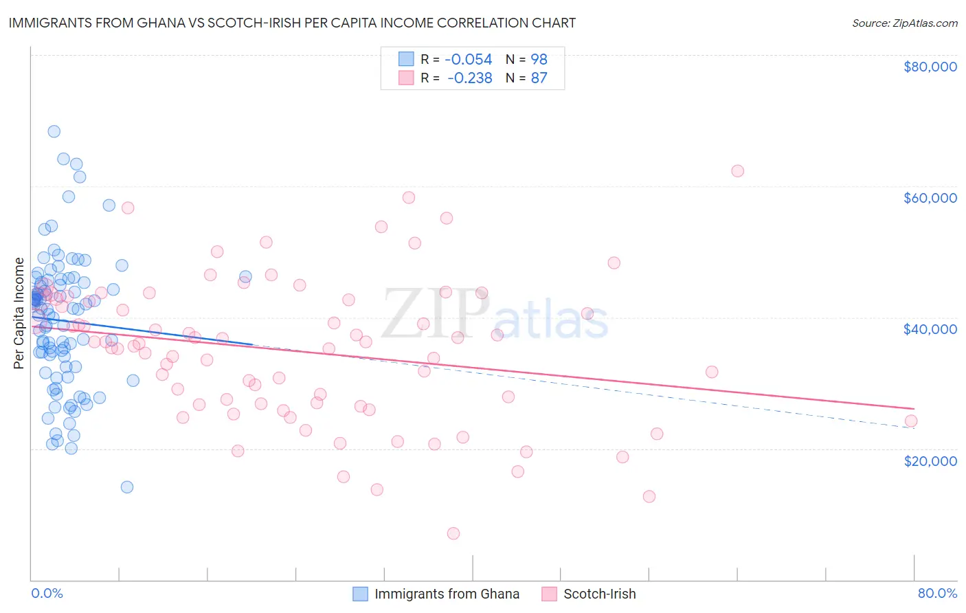 Immigrants from Ghana vs Scotch-Irish Per Capita Income