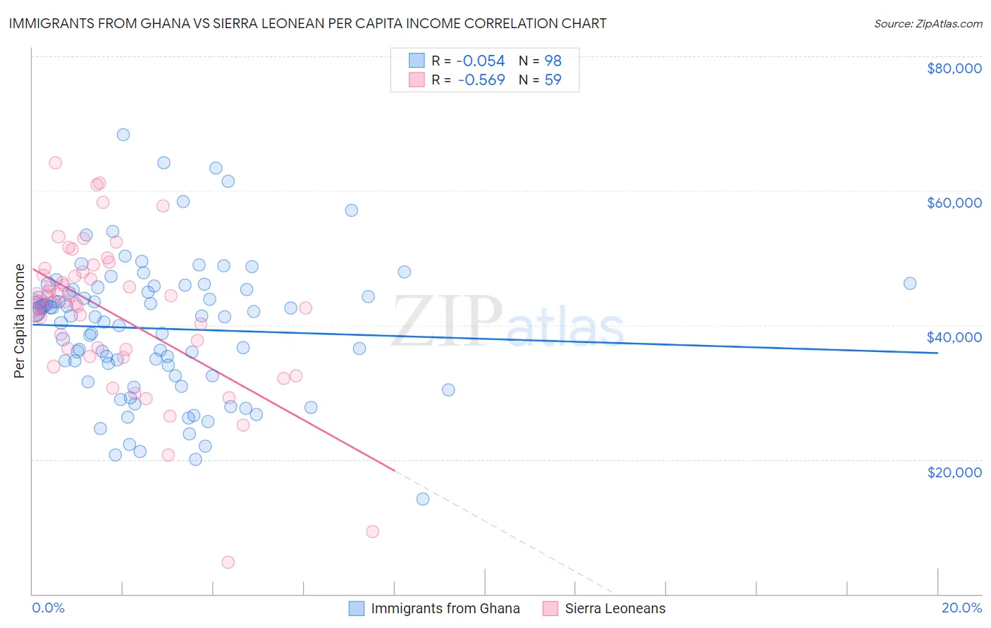 Immigrants from Ghana vs Sierra Leonean Per Capita Income