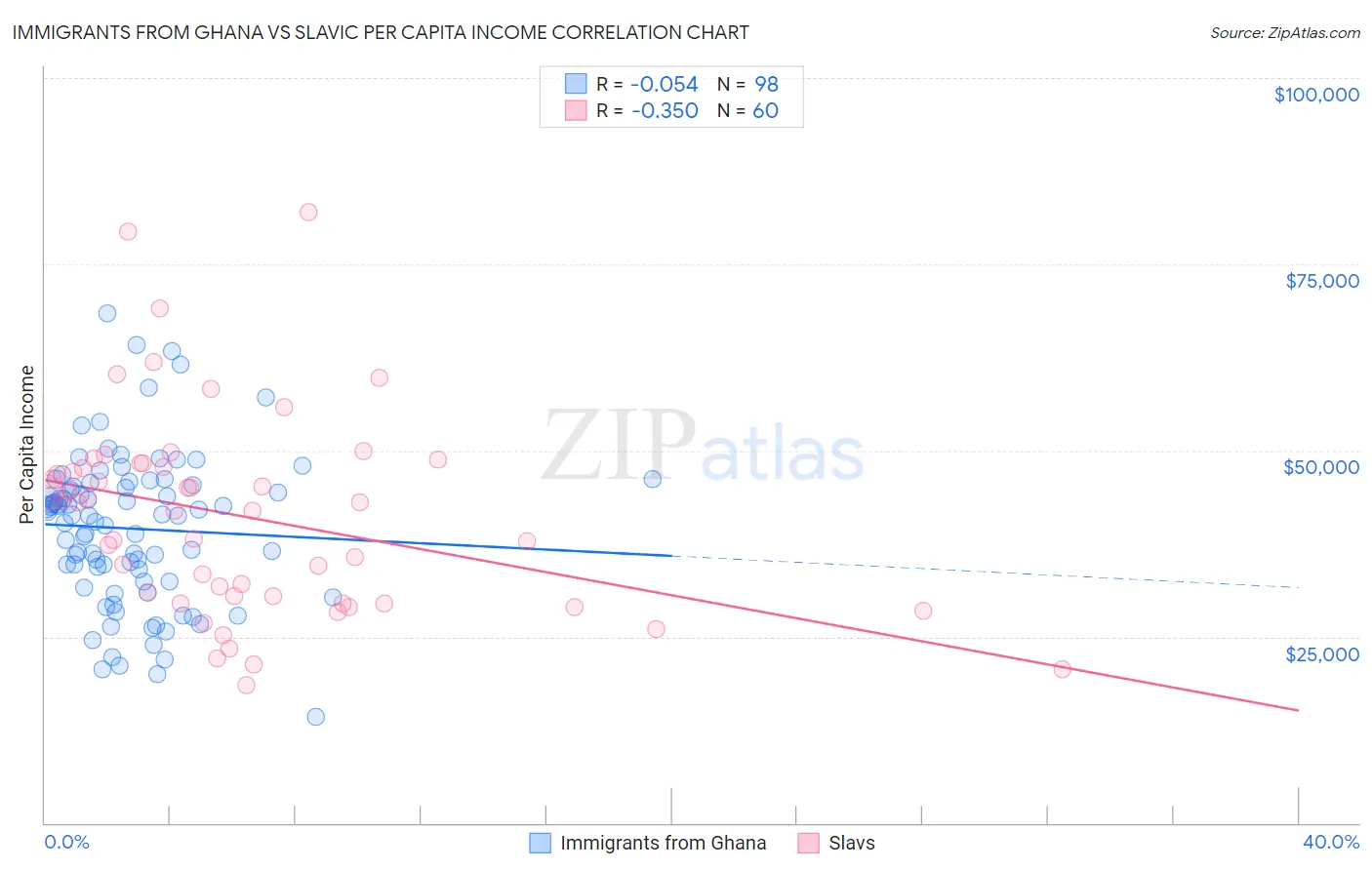 Immigrants from Ghana vs Slavic Per Capita Income