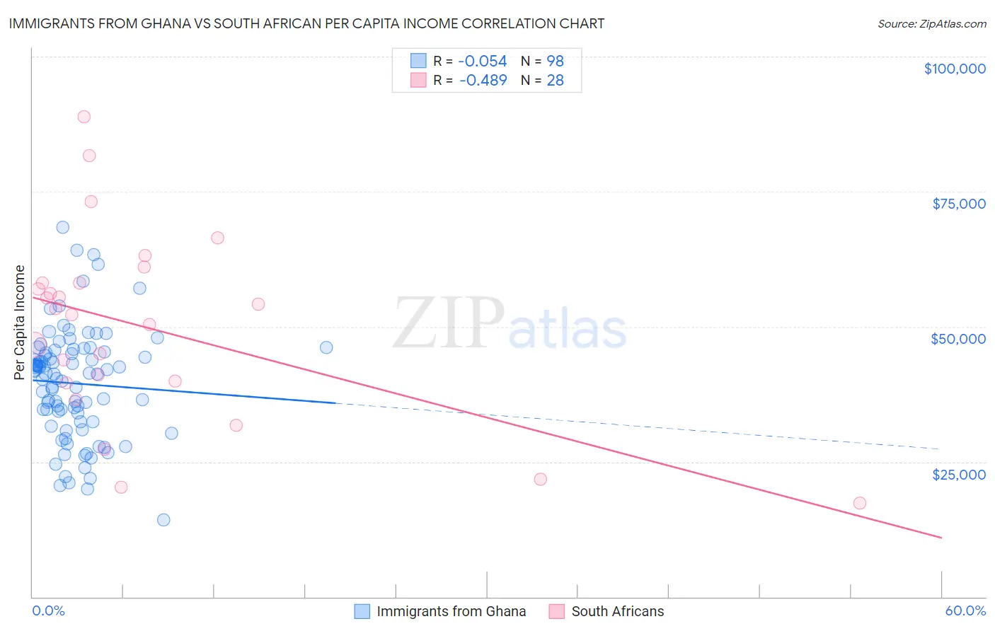 Immigrants from Ghana vs South African Per Capita Income