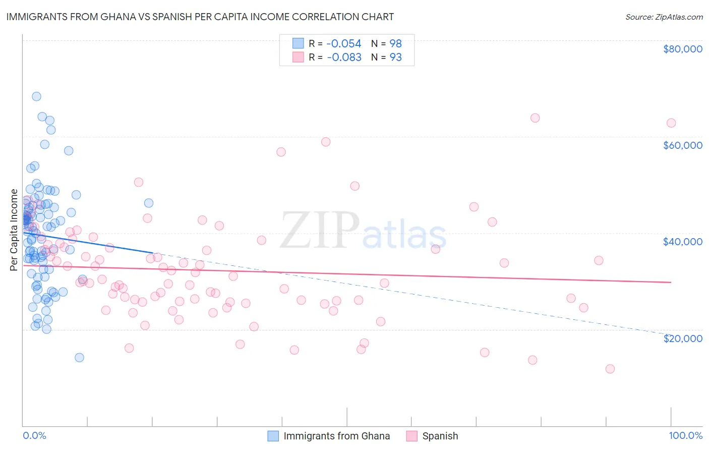 Immigrants from Ghana vs Spanish Per Capita Income