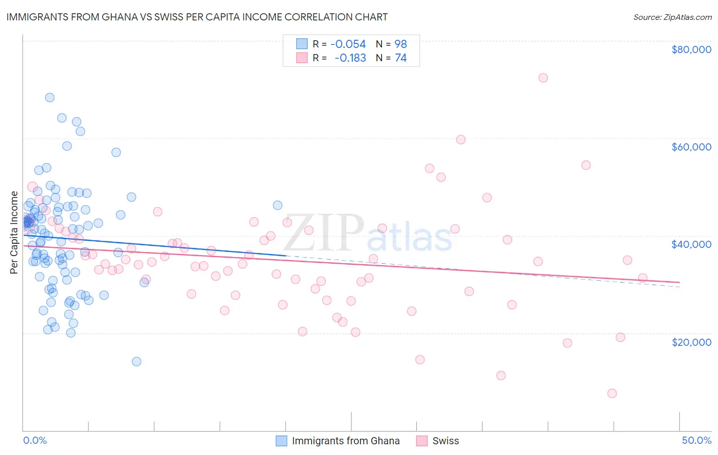 Immigrants from Ghana vs Swiss Per Capita Income