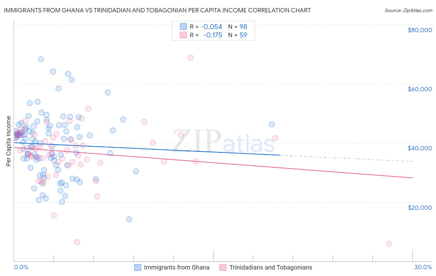 Immigrants from Ghana vs Trinidadian and Tobagonian Per Capita Income