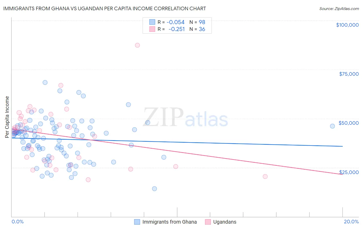 Immigrants from Ghana vs Ugandan Per Capita Income