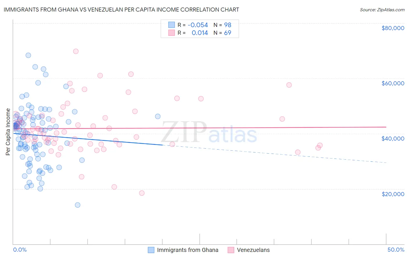 Immigrants from Ghana vs Venezuelan Per Capita Income