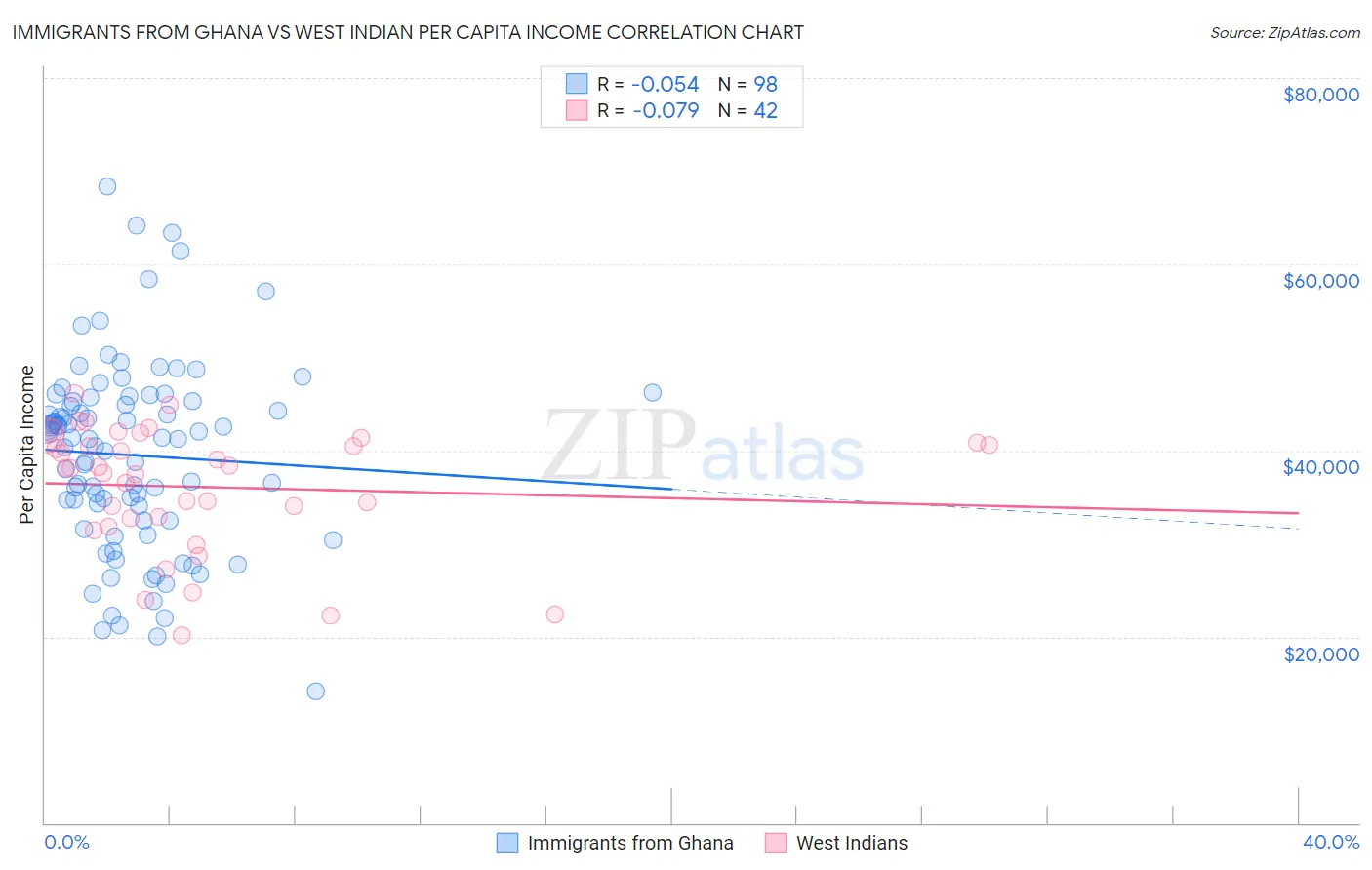 Immigrants from Ghana vs West Indian Per Capita Income