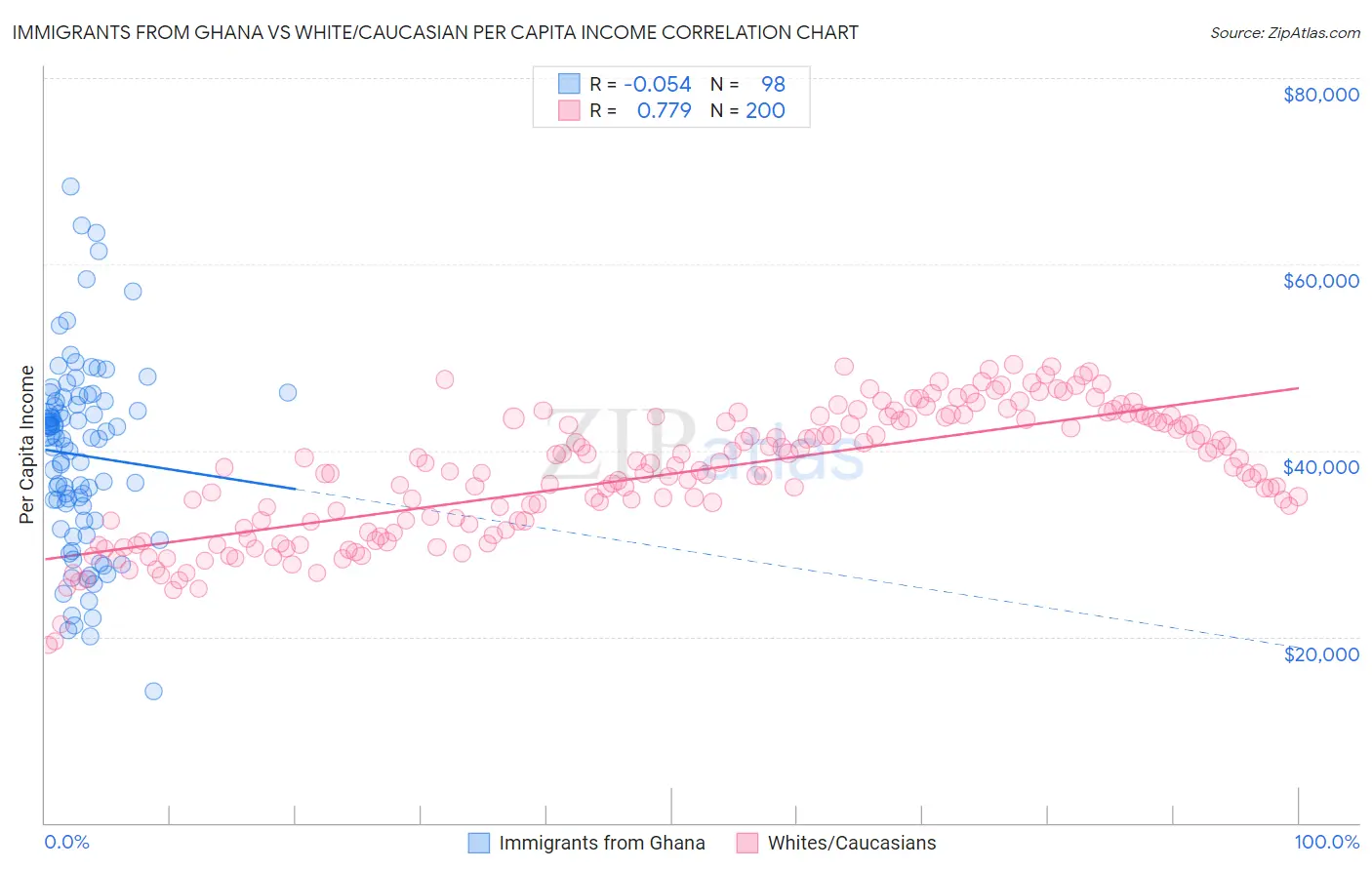 Immigrants from Ghana vs White/Caucasian Per Capita Income