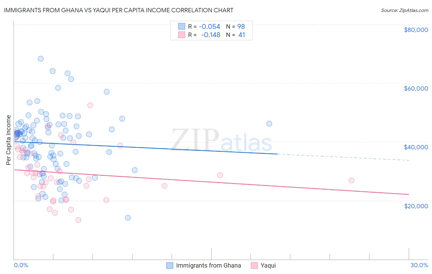 Immigrants from Ghana vs Yaqui Per Capita Income