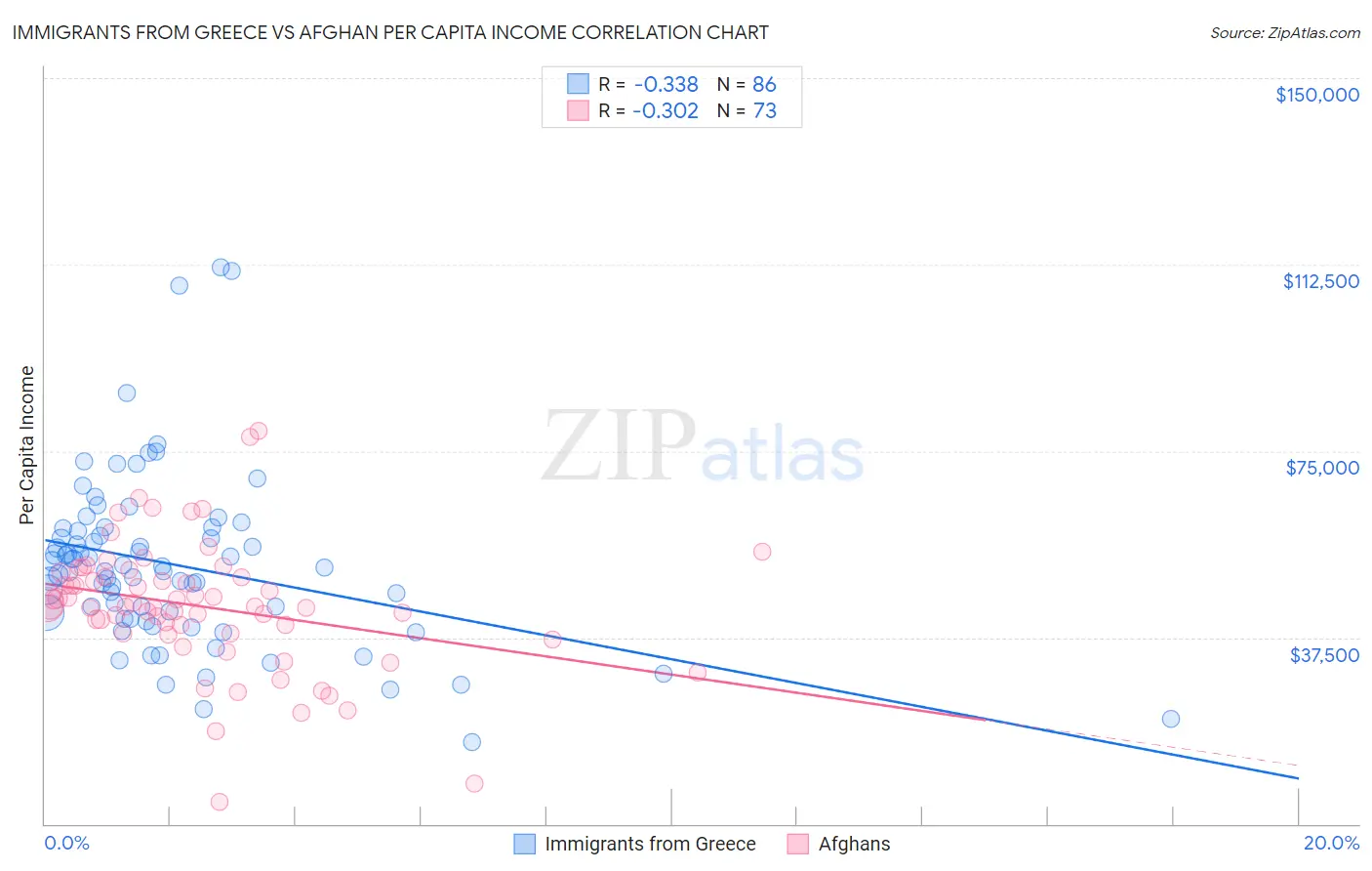 Immigrants from Greece vs Afghan Per Capita Income