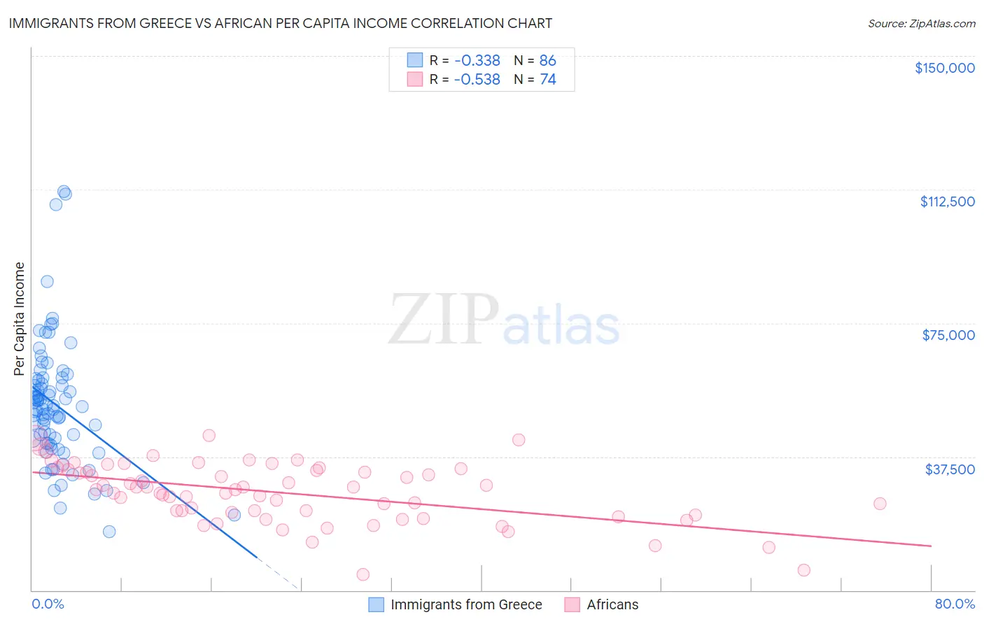 Immigrants from Greece vs African Per Capita Income