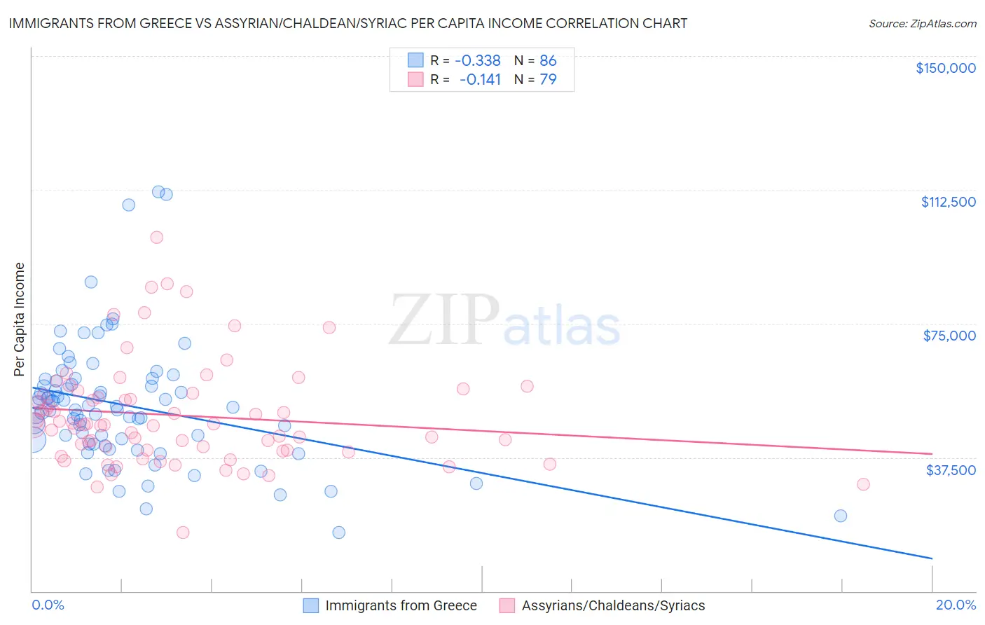 Immigrants from Greece vs Assyrian/Chaldean/Syriac Per Capita Income