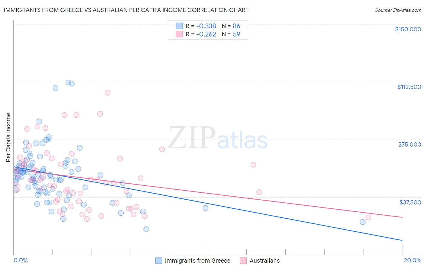 Immigrants from Greece vs Australian Per Capita Income