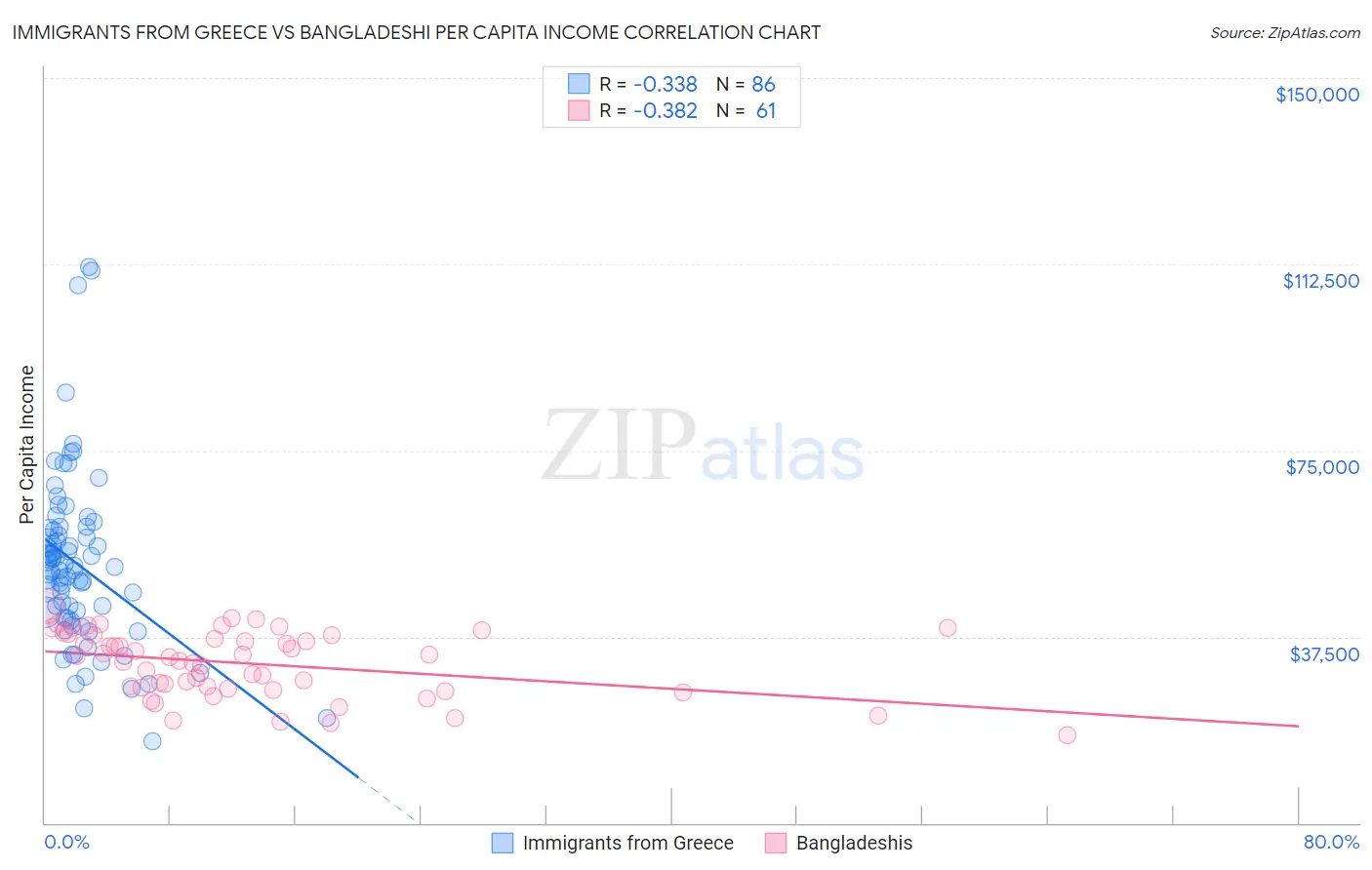 Immigrants from Greece vs Bangladeshi Per Capita Income