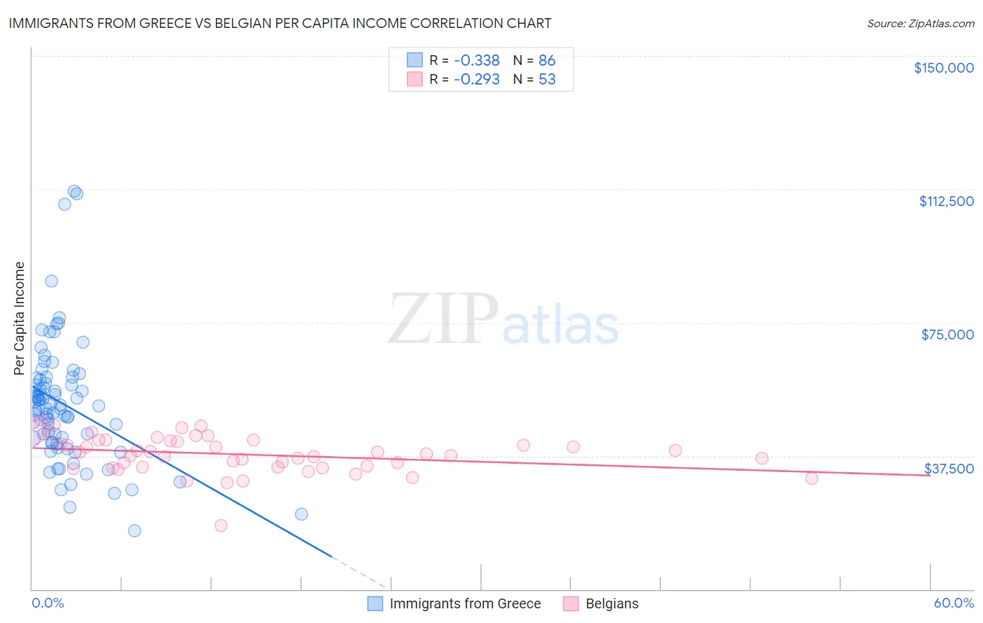 Immigrants from Greece vs Belgian Per Capita Income